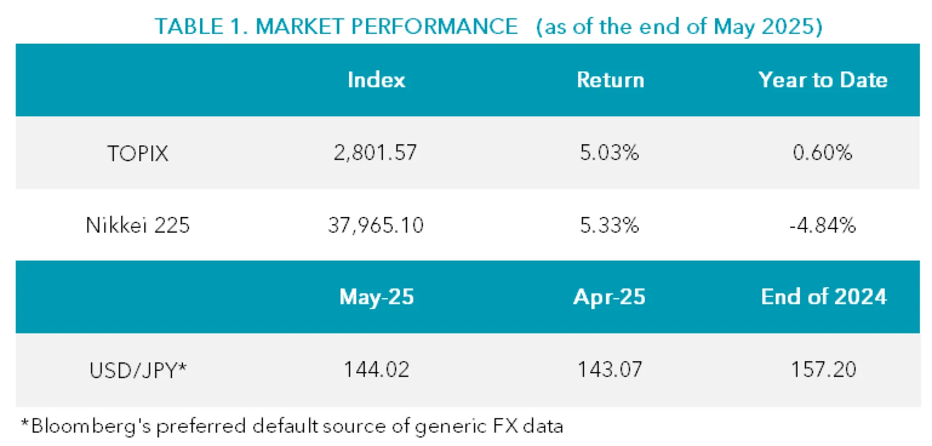 Performance Charts